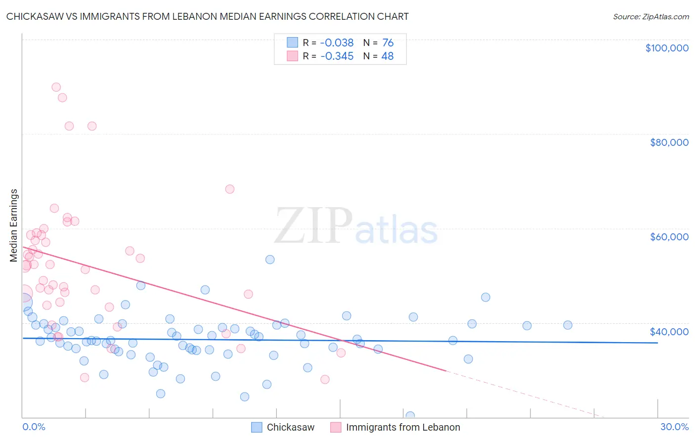Chickasaw vs Immigrants from Lebanon Median Earnings