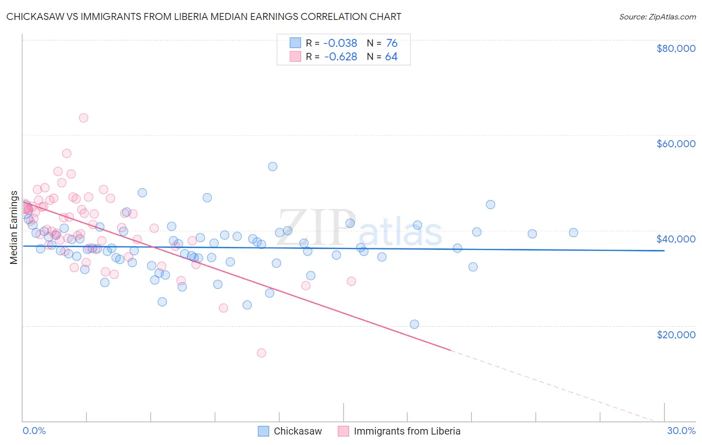 Chickasaw vs Immigrants from Liberia Median Earnings