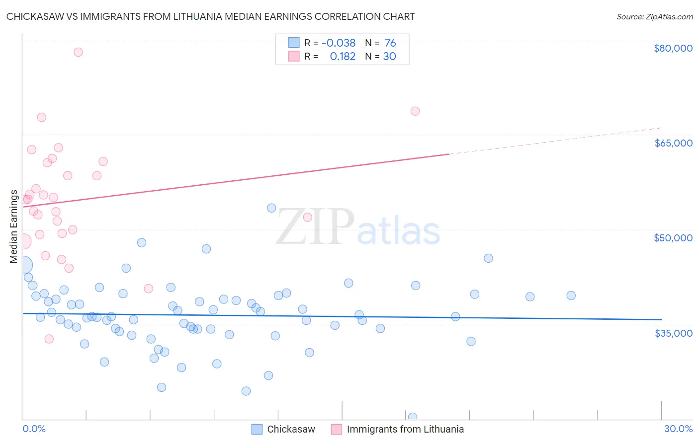 Chickasaw vs Immigrants from Lithuania Median Earnings