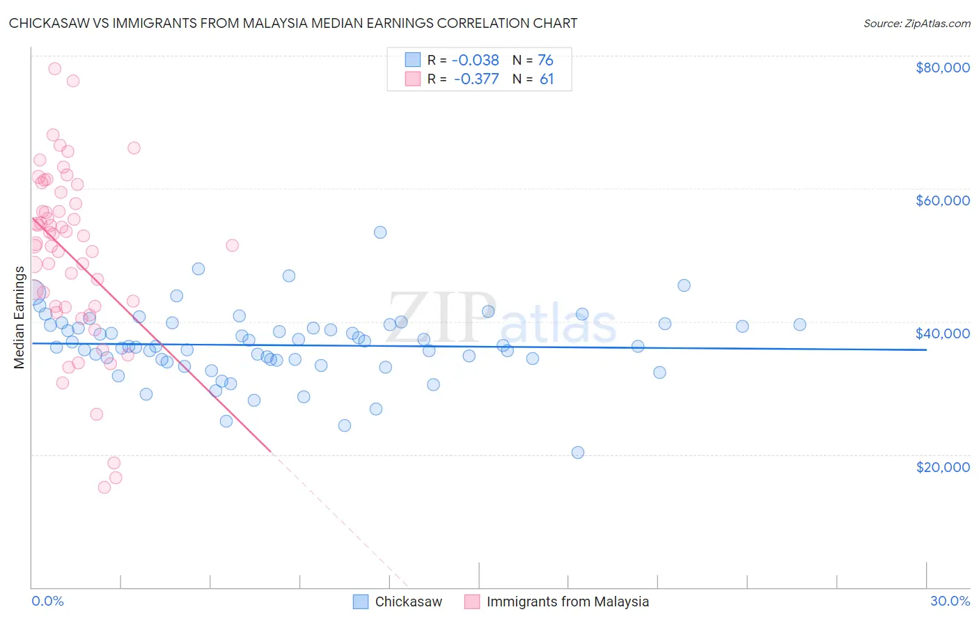 Chickasaw vs Immigrants from Malaysia Median Earnings