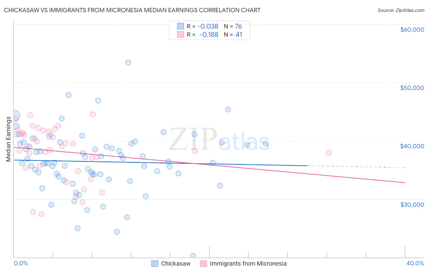 Chickasaw vs Immigrants from Micronesia Median Earnings
