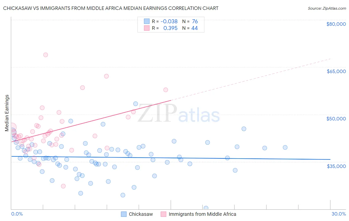 Chickasaw vs Immigrants from Middle Africa Median Earnings