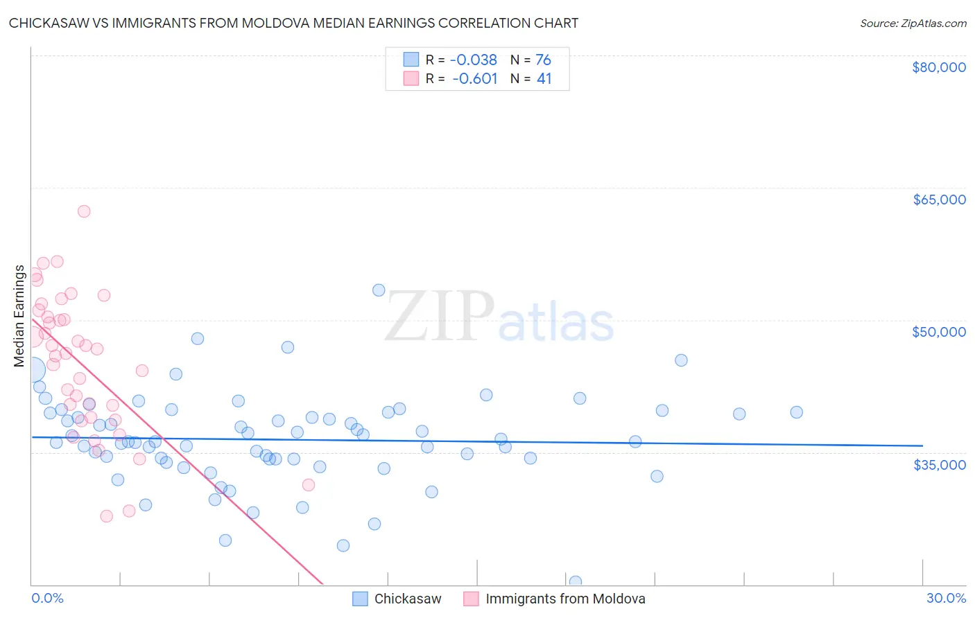 Chickasaw vs Immigrants from Moldova Median Earnings