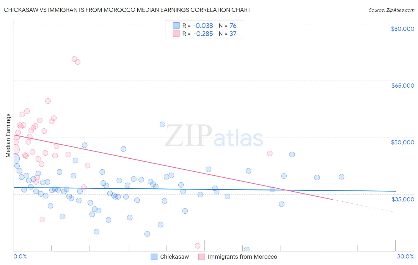 Chickasaw vs Immigrants from Morocco Median Earnings