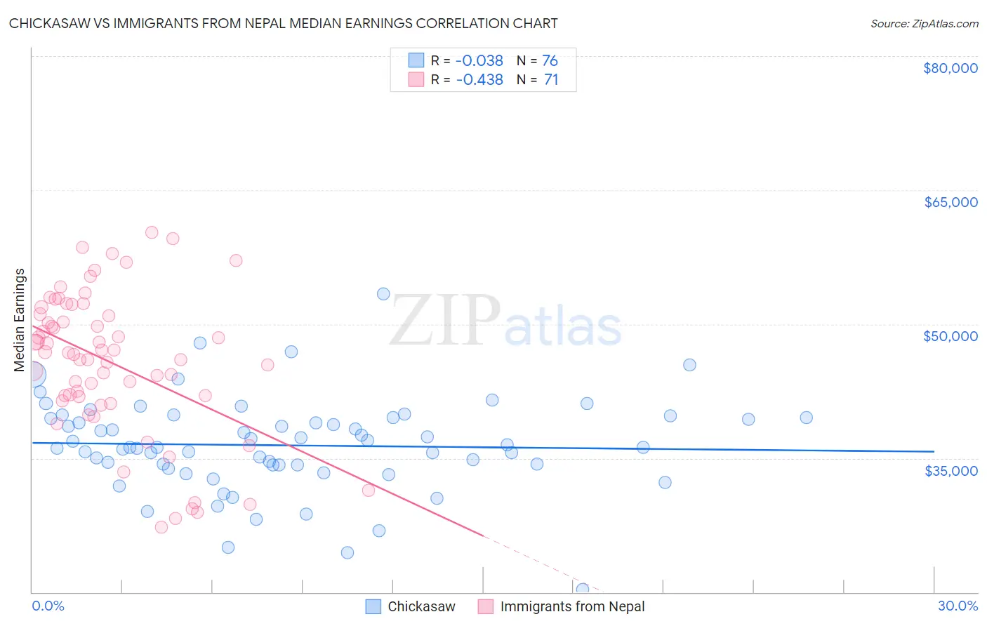 Chickasaw vs Immigrants from Nepal Median Earnings