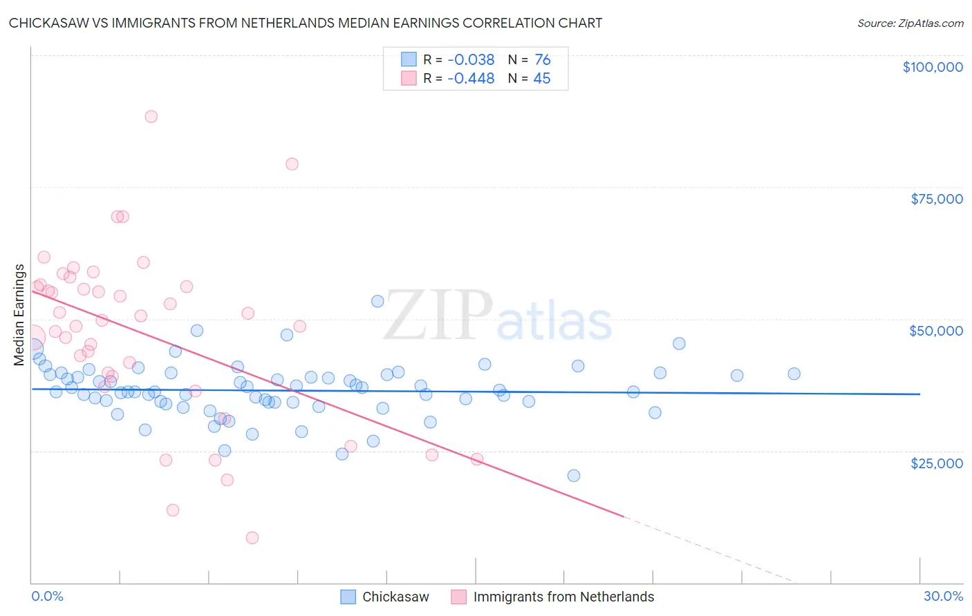 Chickasaw vs Immigrants from Netherlands Median Earnings