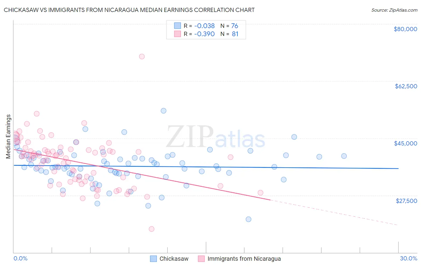 Chickasaw vs Immigrants from Nicaragua Median Earnings