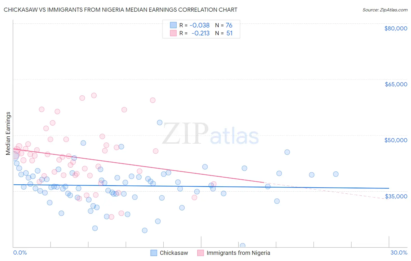 Chickasaw vs Immigrants from Nigeria Median Earnings