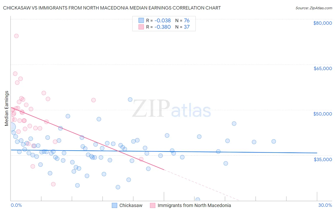 Chickasaw vs Immigrants from North Macedonia Median Earnings