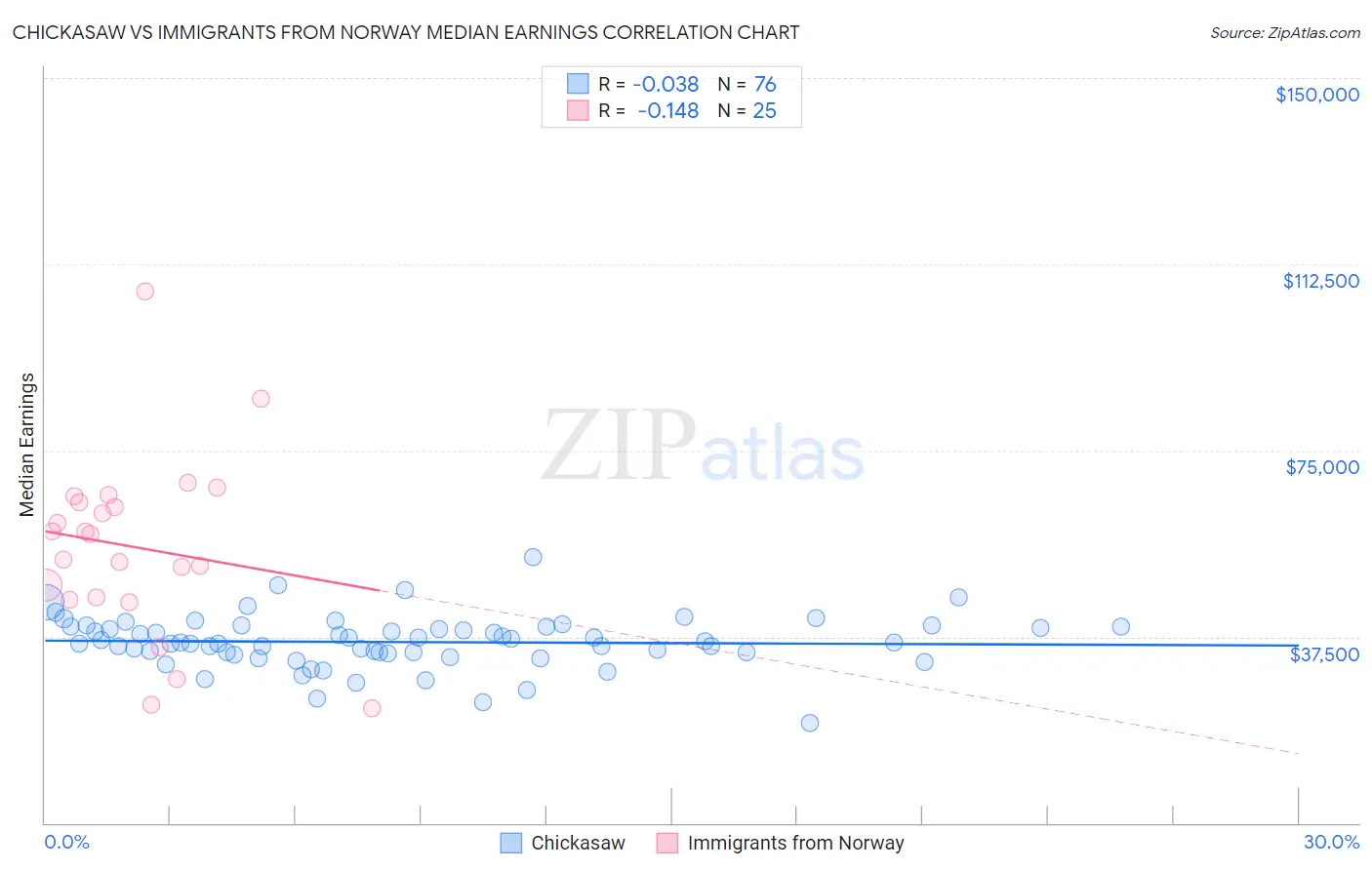 Chickasaw vs Immigrants from Norway Median Earnings
