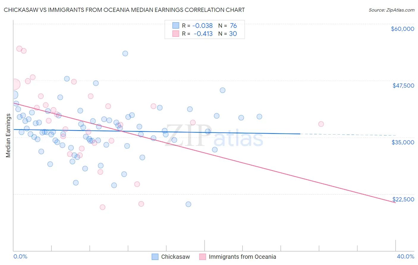Chickasaw vs Immigrants from Oceania Median Earnings
