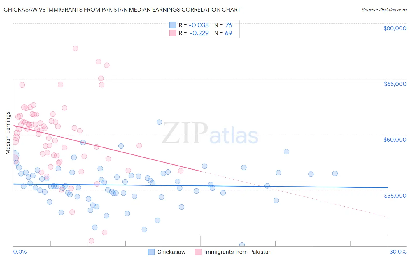 Chickasaw vs Immigrants from Pakistan Median Earnings