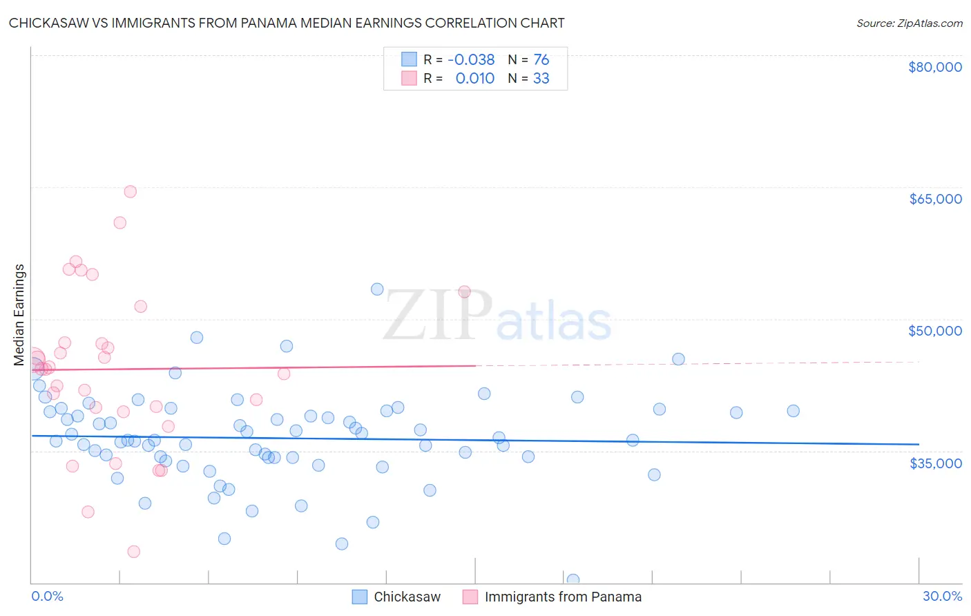 Chickasaw vs Immigrants from Panama Median Earnings
