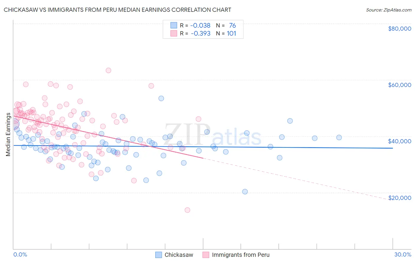 Chickasaw vs Immigrants from Peru Median Earnings