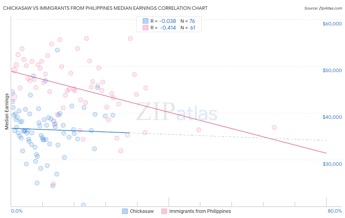 Chickasaw vs Immigrants from Philippines Median Earnings