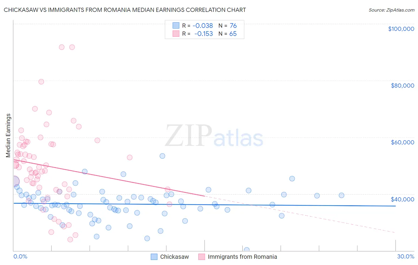 Chickasaw vs Immigrants from Romania Median Earnings