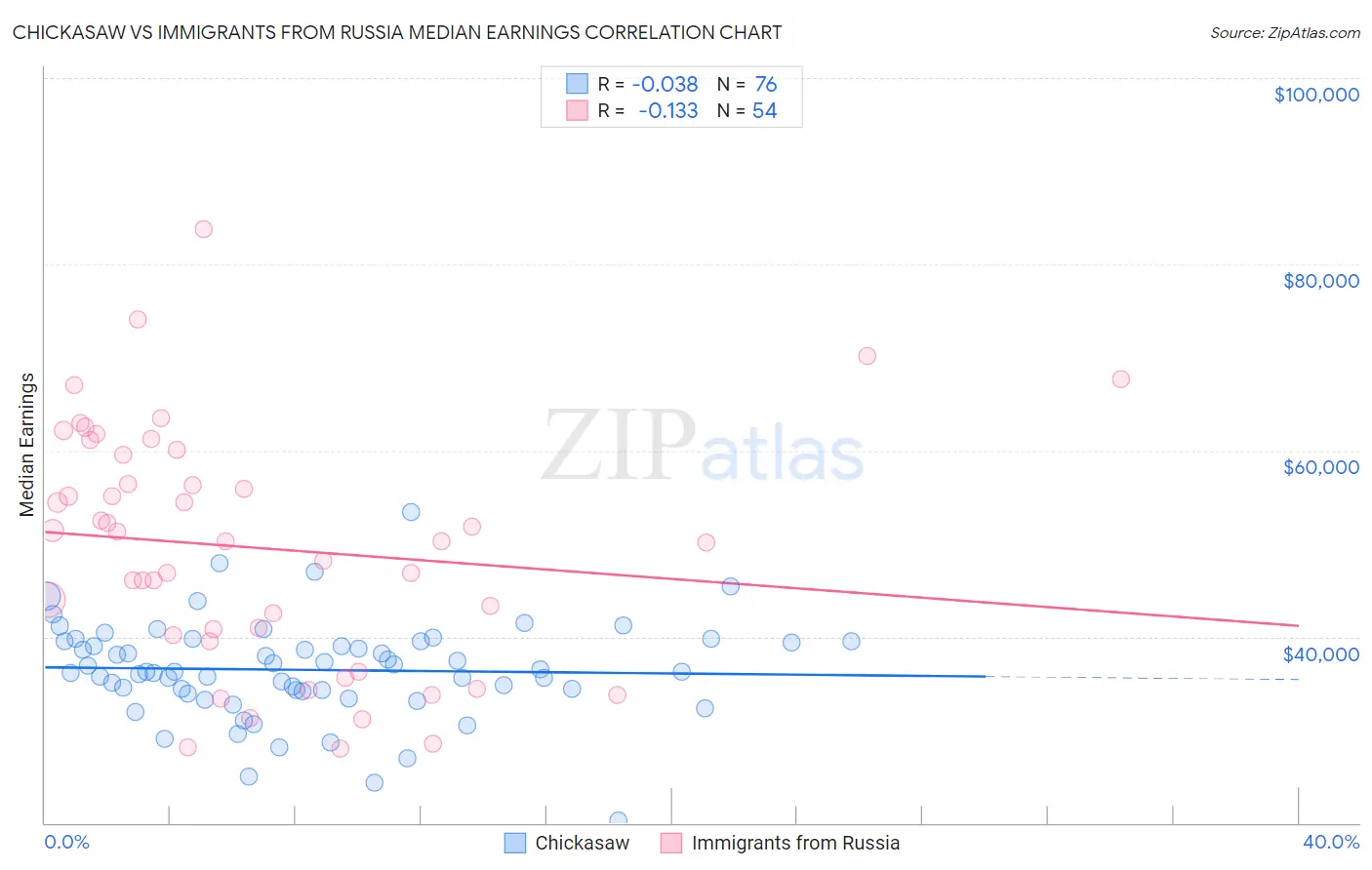 Chickasaw vs Immigrants from Russia Median Earnings