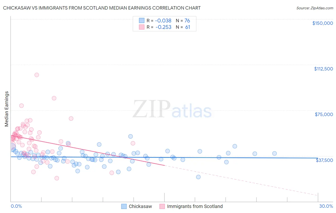 Chickasaw vs Immigrants from Scotland Median Earnings