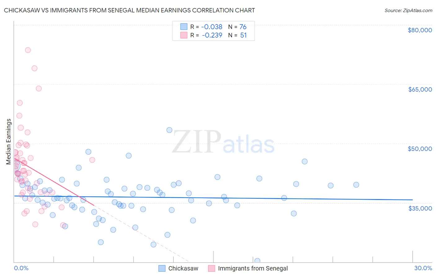 Chickasaw vs Immigrants from Senegal Median Earnings