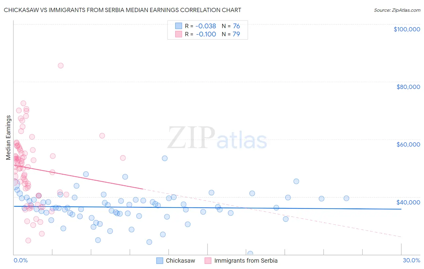 Chickasaw vs Immigrants from Serbia Median Earnings