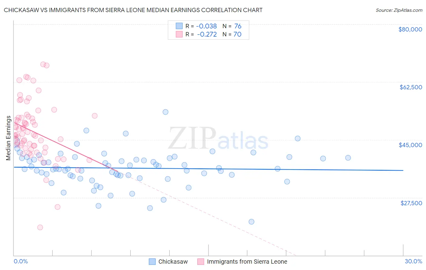 Chickasaw vs Immigrants from Sierra Leone Median Earnings