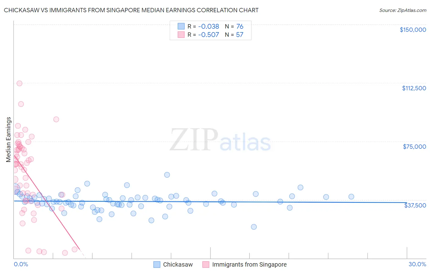 Chickasaw vs Immigrants from Singapore Median Earnings