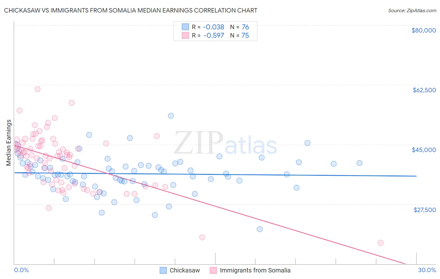 Chickasaw vs Immigrants from Somalia Median Earnings