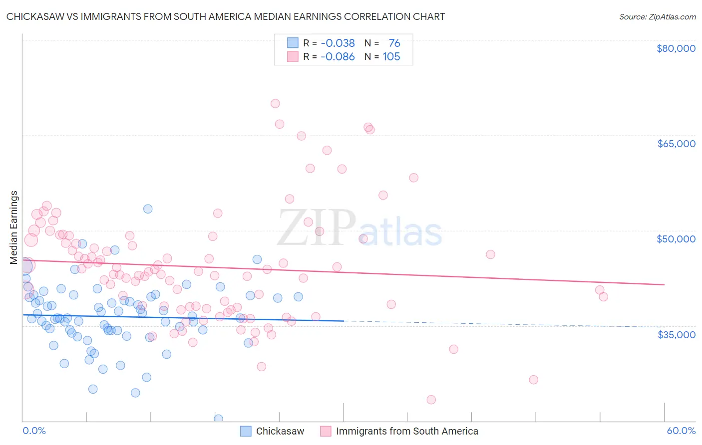 Chickasaw vs Immigrants from South America Median Earnings
