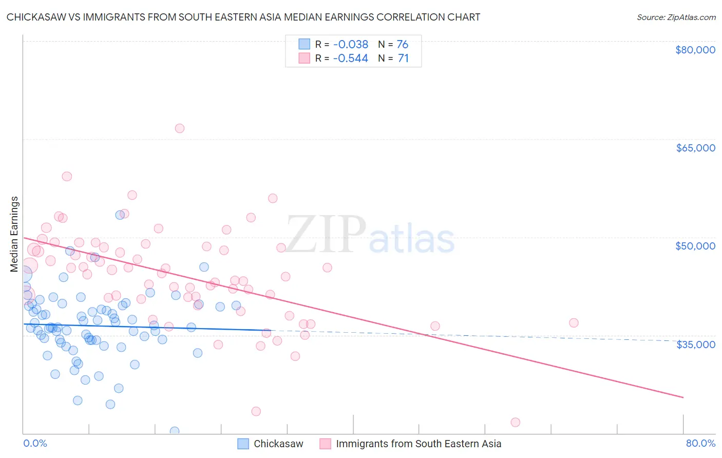 Chickasaw vs Immigrants from South Eastern Asia Median Earnings