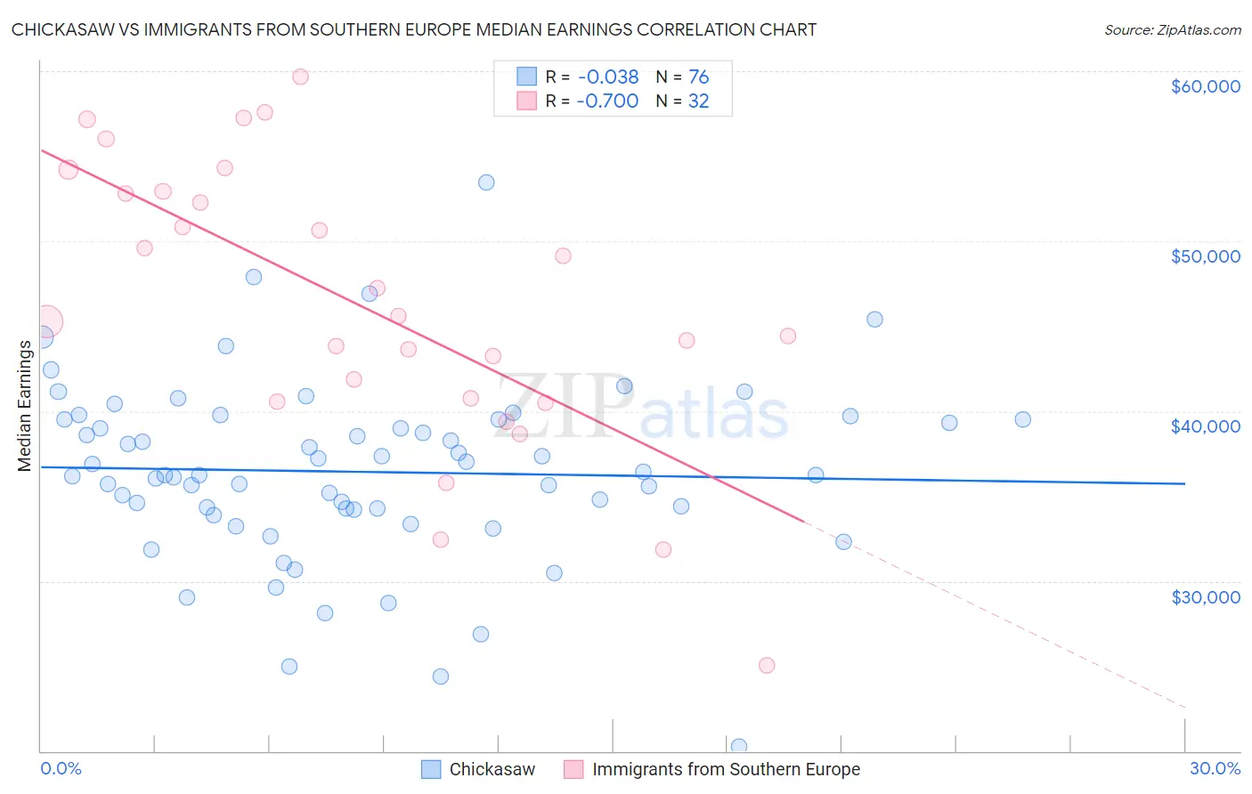 Chickasaw vs Immigrants from Southern Europe Median Earnings