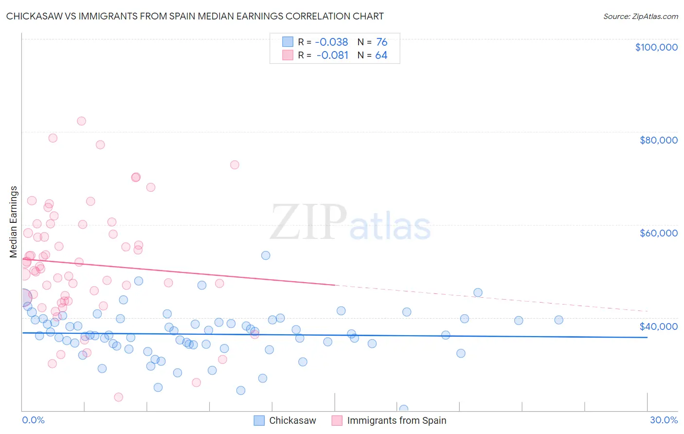 Chickasaw vs Immigrants from Spain Median Earnings