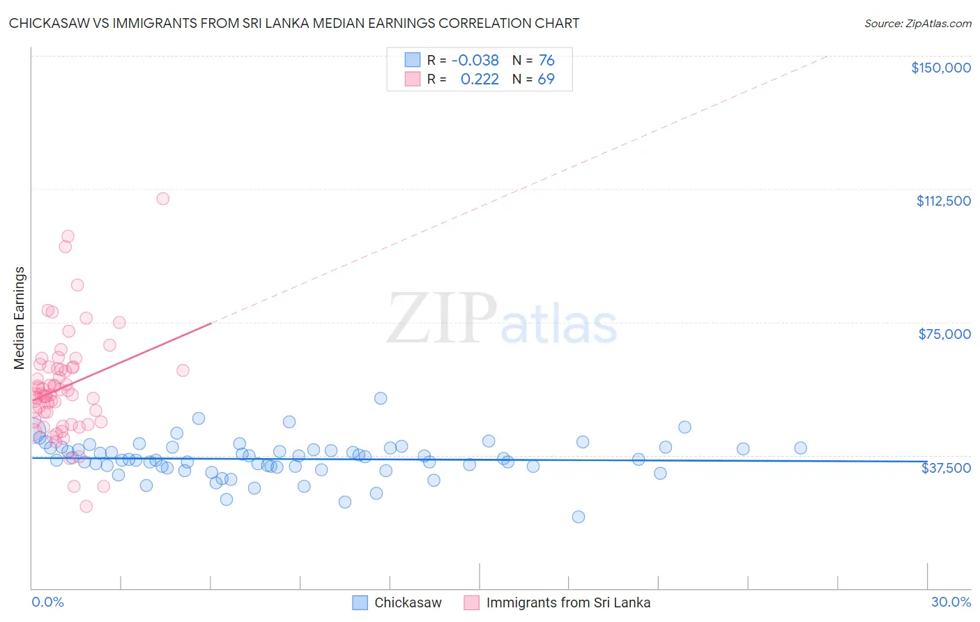 Chickasaw vs Immigrants from Sri Lanka Median Earnings