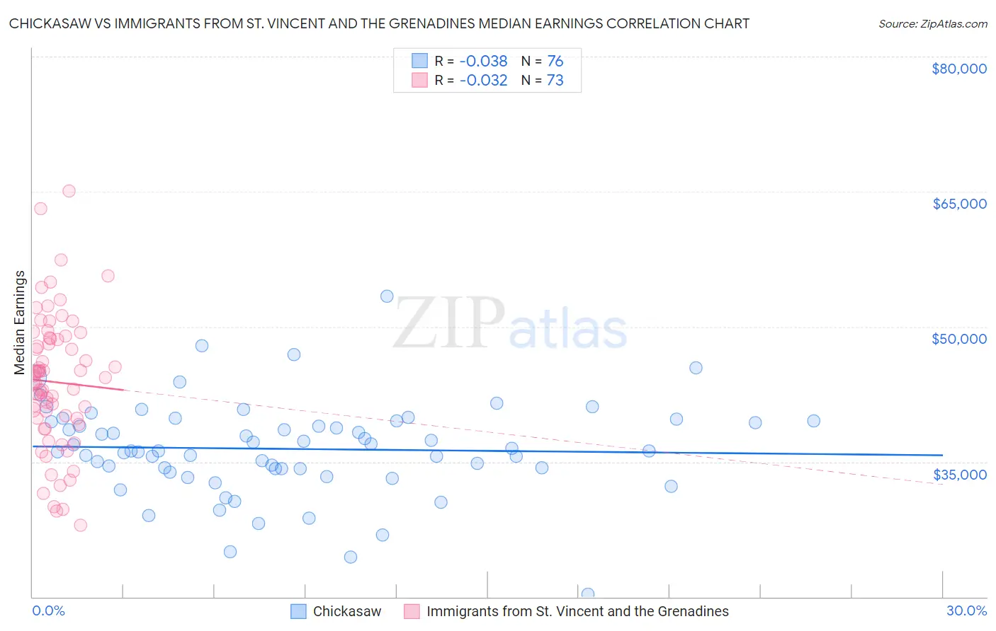 Chickasaw vs Immigrants from St. Vincent and the Grenadines Median Earnings