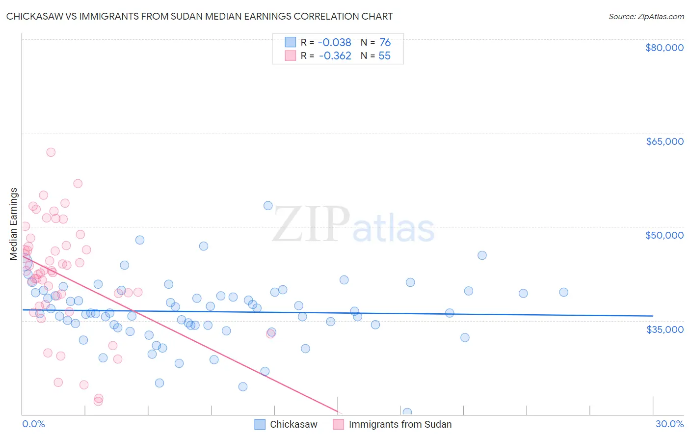 Chickasaw vs Immigrants from Sudan Median Earnings