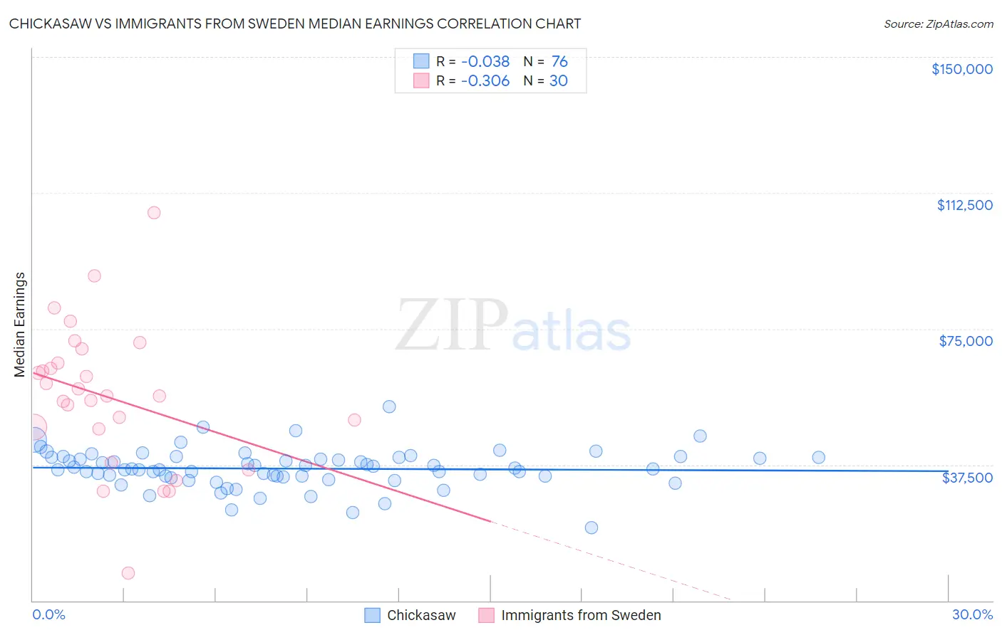 Chickasaw vs Immigrants from Sweden Median Earnings