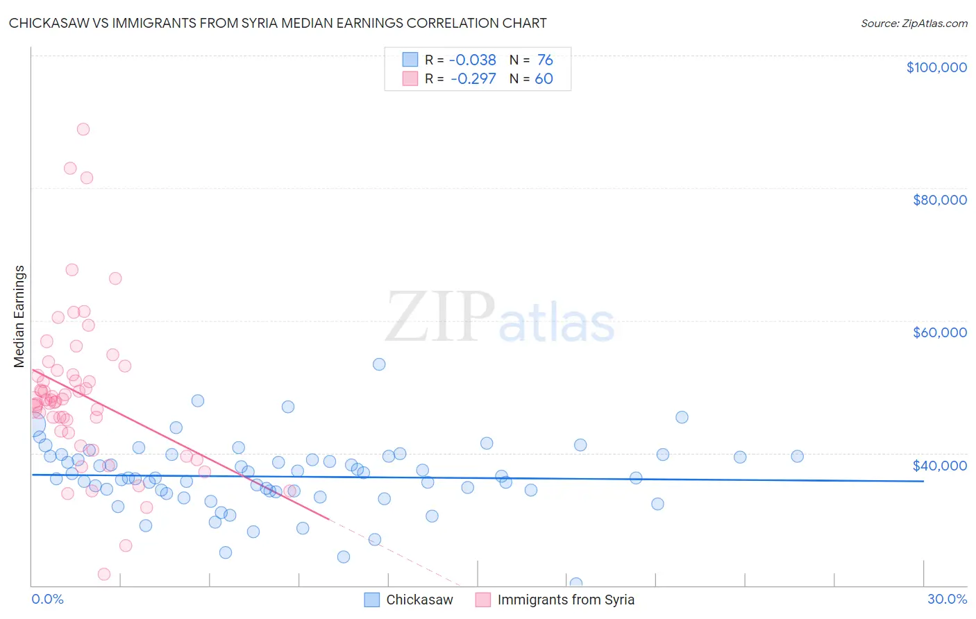 Chickasaw vs Immigrants from Syria Median Earnings