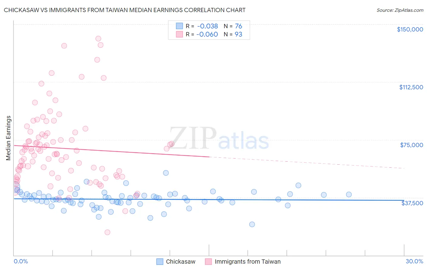 Chickasaw vs Immigrants from Taiwan Median Earnings