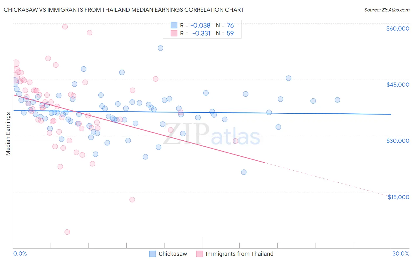 Chickasaw vs Immigrants from Thailand Median Earnings