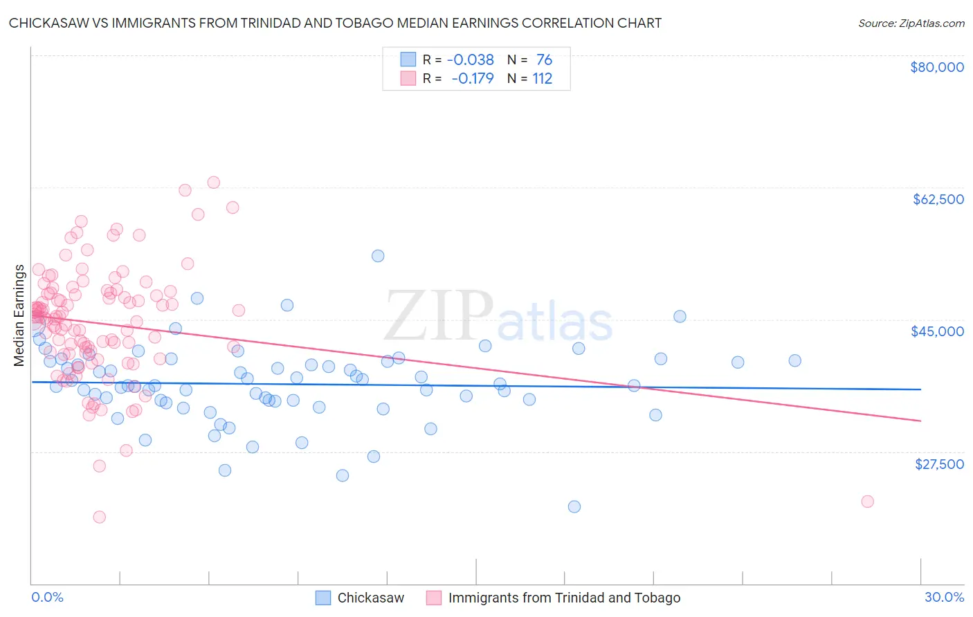 Chickasaw vs Immigrants from Trinidad and Tobago Median Earnings