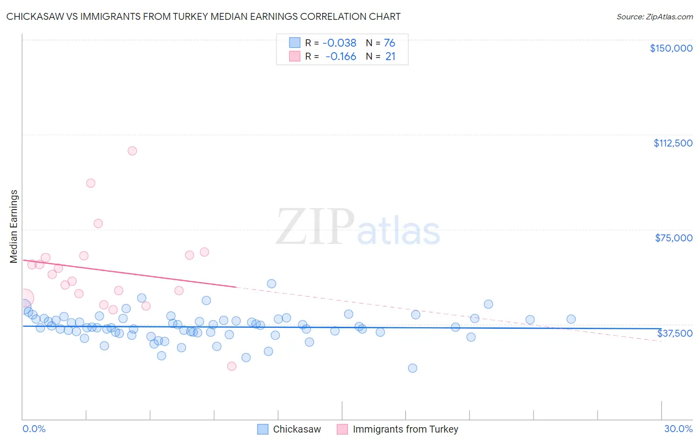 Chickasaw vs Immigrants from Turkey Median Earnings