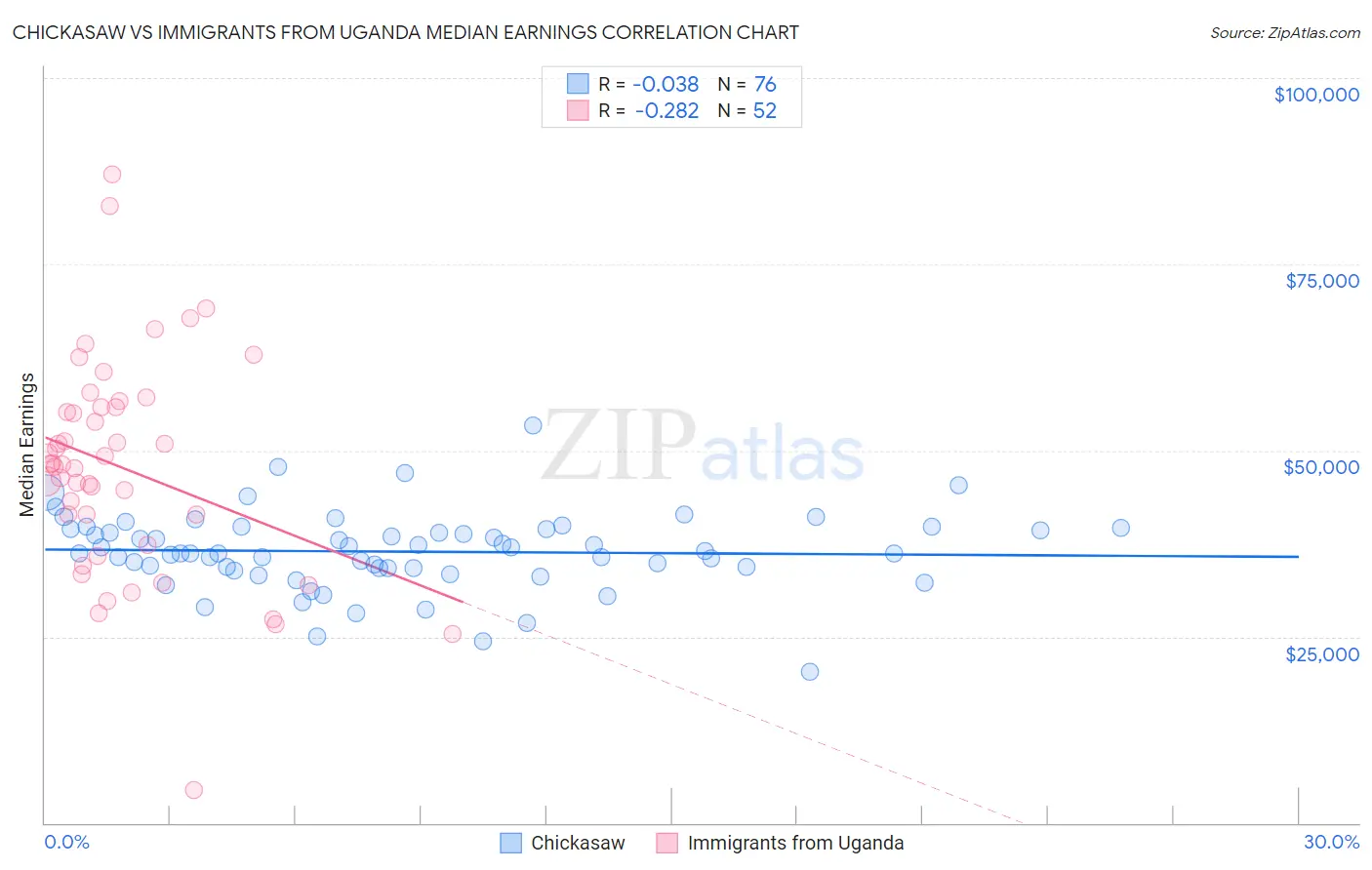 Chickasaw vs Immigrants from Uganda Median Earnings