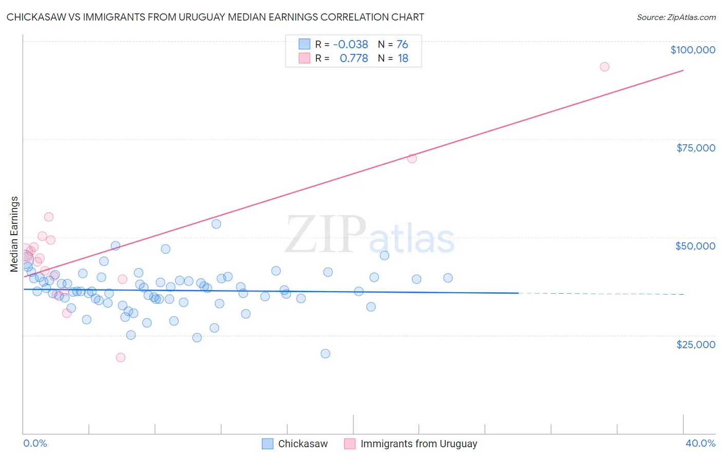 Chickasaw vs Immigrants from Uruguay Median Earnings