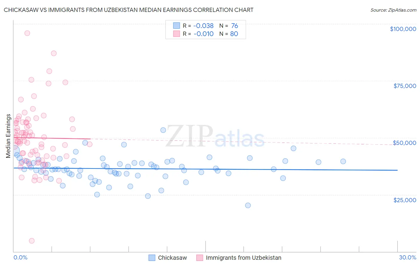 Chickasaw vs Immigrants from Uzbekistan Median Earnings