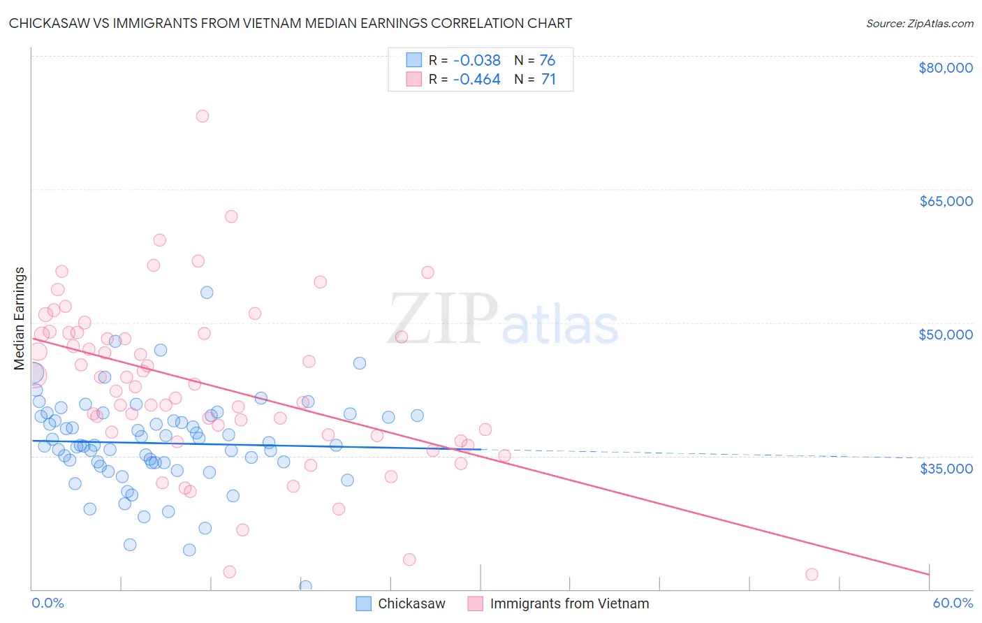 Chickasaw vs Immigrants from Vietnam Median Earnings