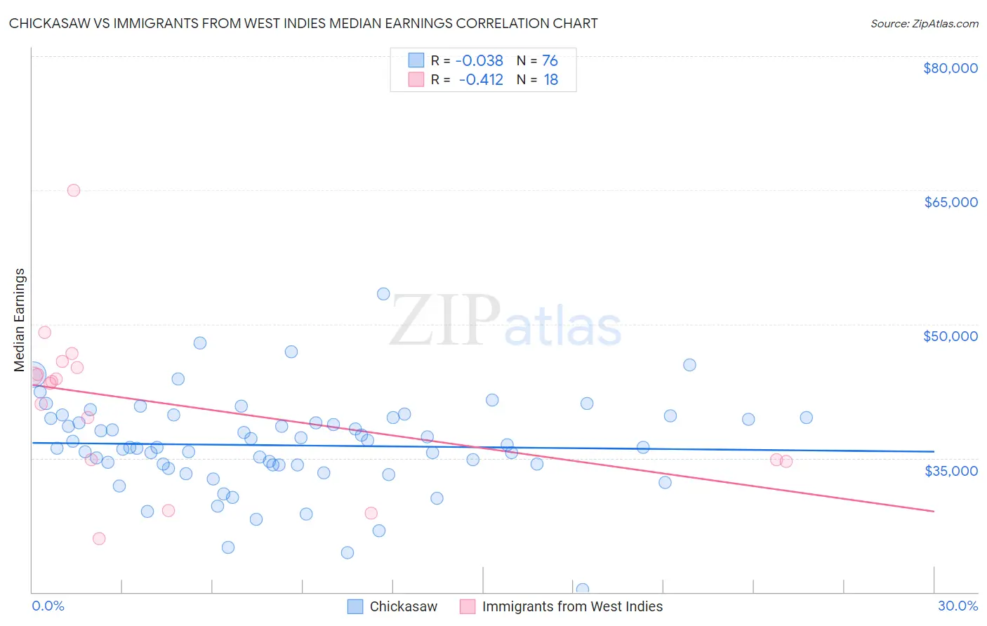 Chickasaw vs Immigrants from West Indies Median Earnings