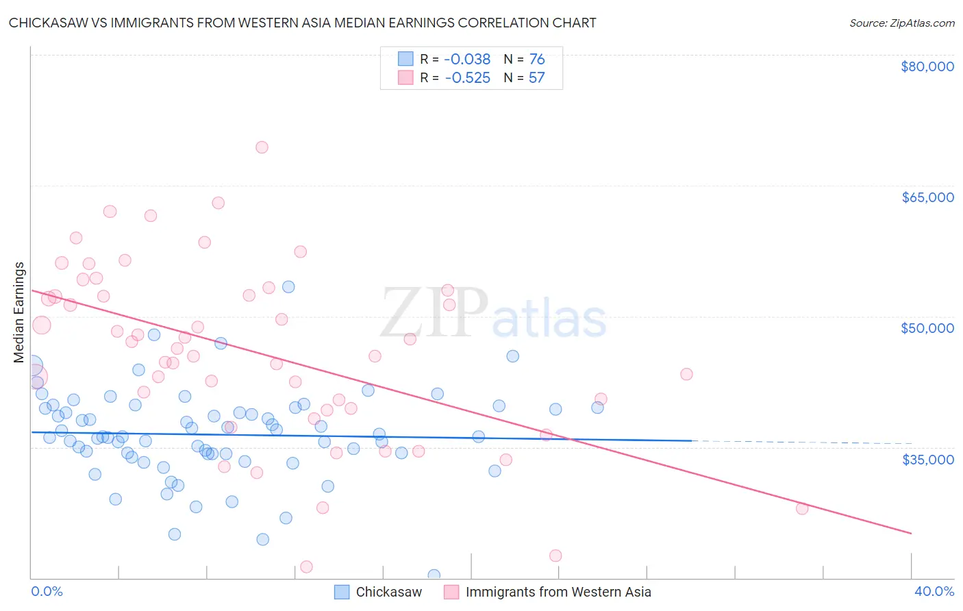 Chickasaw vs Immigrants from Western Asia Median Earnings