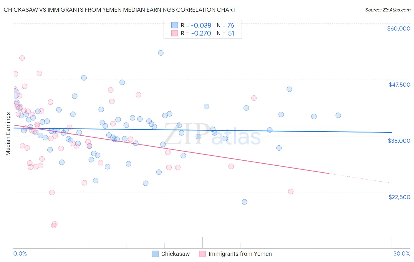 Chickasaw vs Immigrants from Yemen Median Earnings