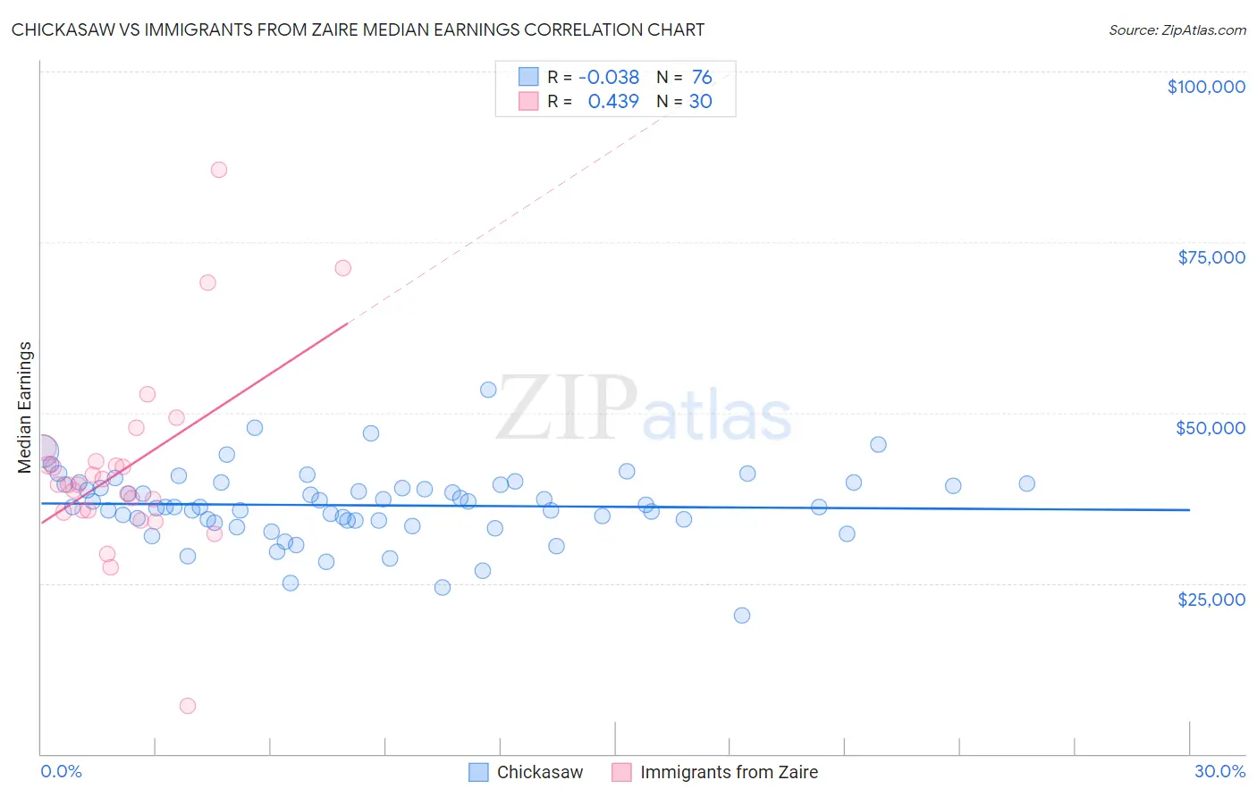 Chickasaw vs Immigrants from Zaire Median Earnings
