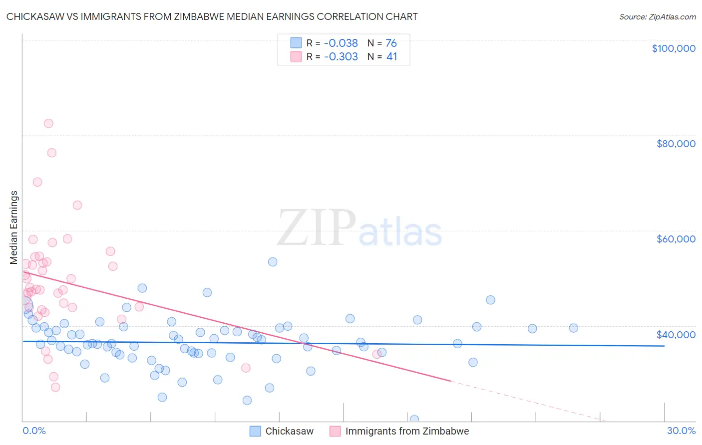 Chickasaw vs Immigrants from Zimbabwe Median Earnings