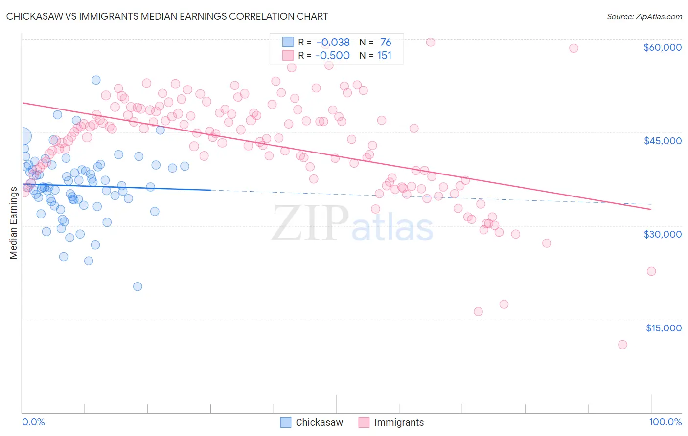 Chickasaw vs Immigrants Median Earnings